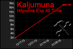 Total Graph of Kaljumuna