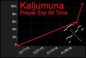 Total Graph of Kaljumuna