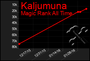 Total Graph of Kaljumuna