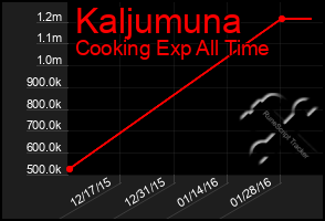 Total Graph of Kaljumuna