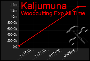 Total Graph of Kaljumuna