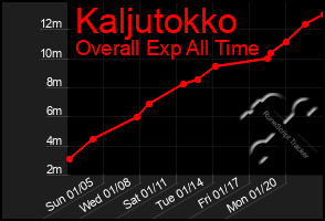 Total Graph of Kaljutokko