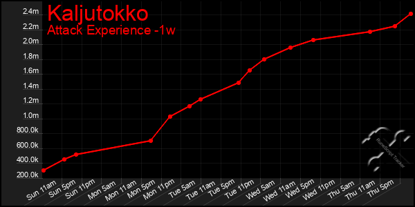 Last 7 Days Graph of Kaljutokko