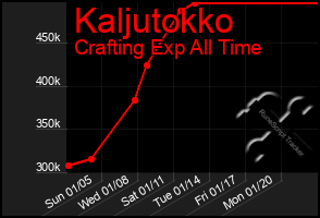 Total Graph of Kaljutokko