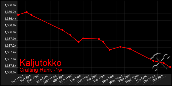 Last 7 Days Graph of Kaljutokko