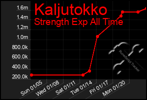 Total Graph of Kaljutokko