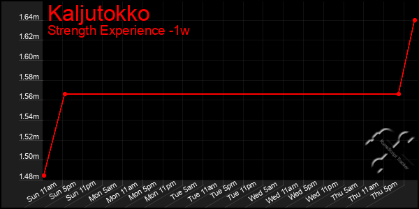 Last 7 Days Graph of Kaljutokko