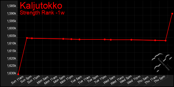 Last 7 Days Graph of Kaljutokko