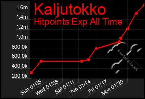 Total Graph of Kaljutokko