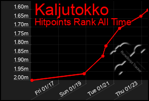 Total Graph of Kaljutokko