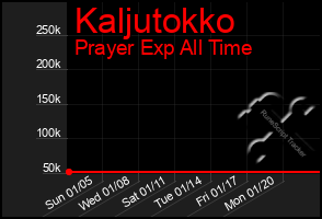 Total Graph of Kaljutokko