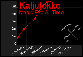 Total Graph of Kaljutokko