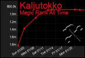 Total Graph of Kaljutokko