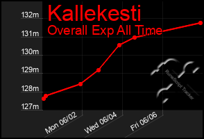 Total Graph of Kallekesti