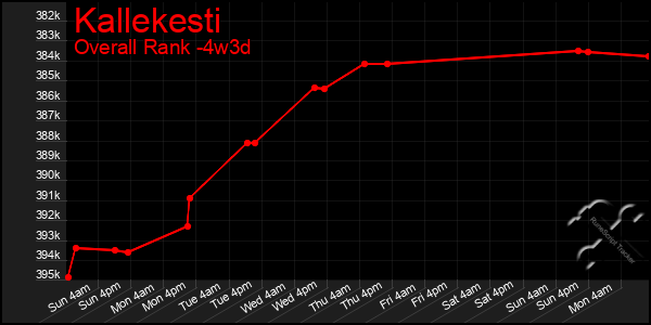 Last 31 Days Graph of Kallekesti