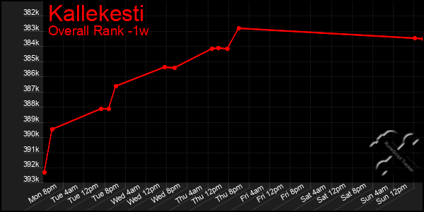 1 Week Graph of Kallekesti
