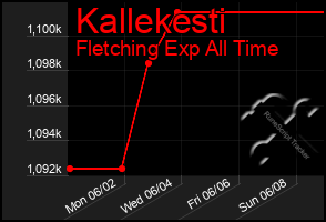 Total Graph of Kallekesti