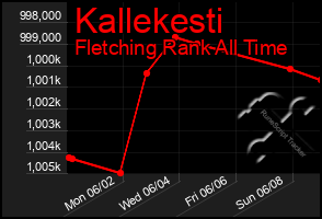 Total Graph of Kallekesti
