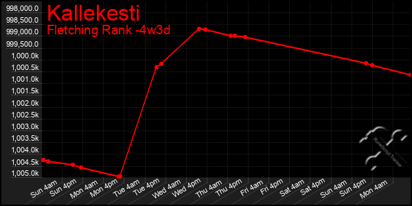 Last 31 Days Graph of Kallekesti