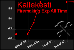 Total Graph of Kallekesti