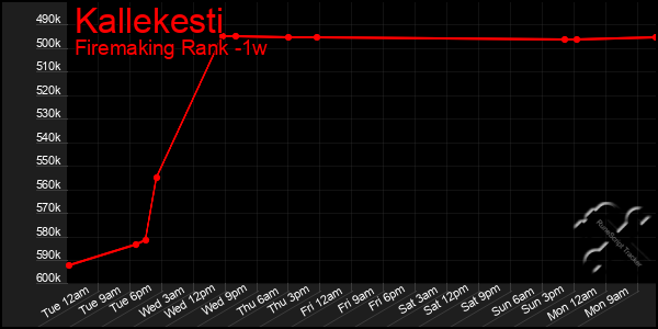 Last 7 Days Graph of Kallekesti