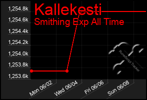 Total Graph of Kallekesti