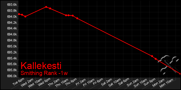 Last 7 Days Graph of Kallekesti