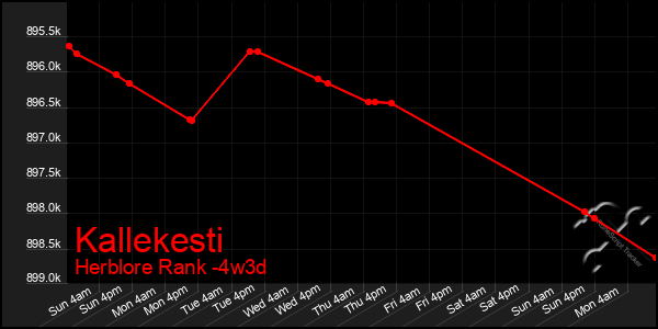 Last 31 Days Graph of Kallekesti