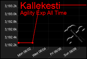 Total Graph of Kallekesti