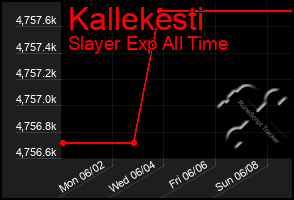 Total Graph of Kallekesti