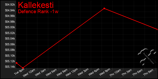 Last 7 Days Graph of Kallekesti