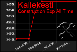 Total Graph of Kallekesti
