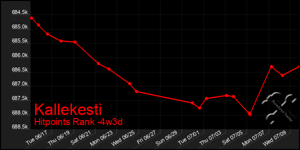 Last 31 Days Graph of Kallekesti