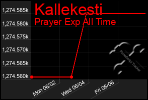 Total Graph of Kallekesti