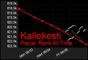 Total Graph of Kallekesti