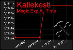 Total Graph of Kallekesti