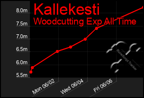 Total Graph of Kallekesti