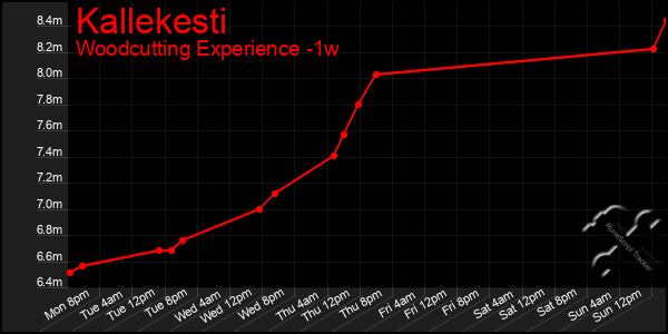Last 7 Days Graph of Kallekesti