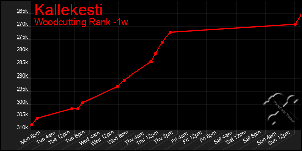 Last 7 Days Graph of Kallekesti