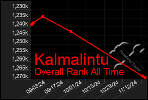 Total Graph of Kalmalintu