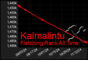 Total Graph of Kalmalintu