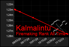 Total Graph of Kalmalintu