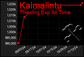 Total Graph of Kalmalintu