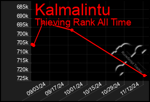 Total Graph of Kalmalintu