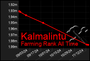 Total Graph of Kalmalintu