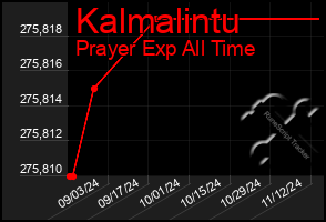 Total Graph of Kalmalintu