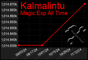 Total Graph of Kalmalintu