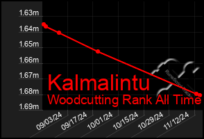 Total Graph of Kalmalintu