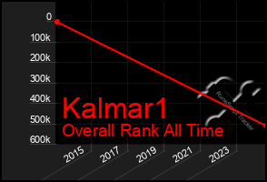 Total Graph of Kalmar1