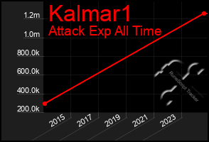 Total Graph of Kalmar1